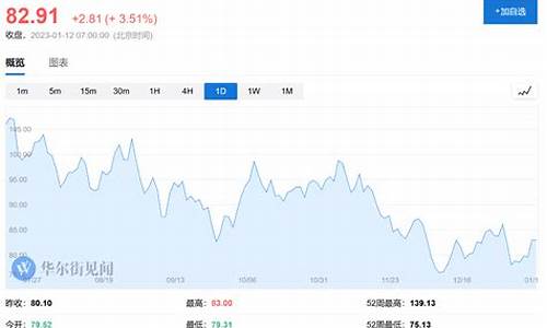 中国油价布伦特油价_中国油价布伦特油价走势图