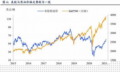 如何通过股市观察油价_石油股怎么看
