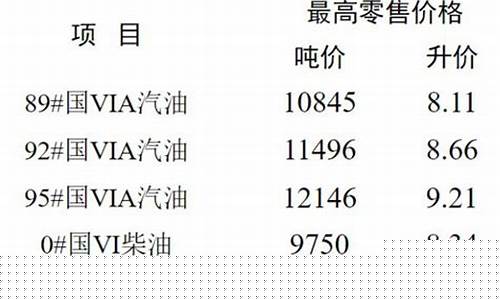 盐城油价调整时间表_盐城油价调整价格