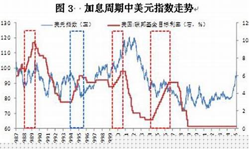 美联储加息金价下跌_美联储加息对黄金价格有什么影响