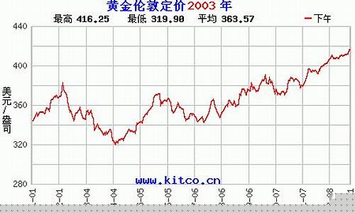2003年伦敦金价_伦敦金价多少