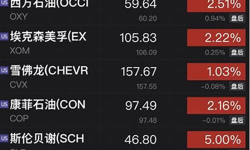 国际油价暴涨利好板块_国际油价大幅收涨