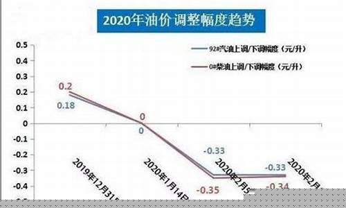 五月什么时候调整油价最新消息_五月什么时候调整油价