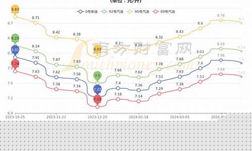 淮北油价优惠查询表_淮北油价优惠查询