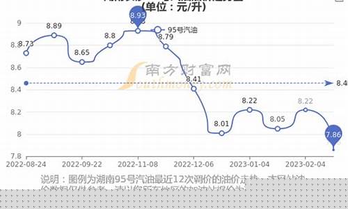 湖南油价历史查询_湖南吉首历史油价走势