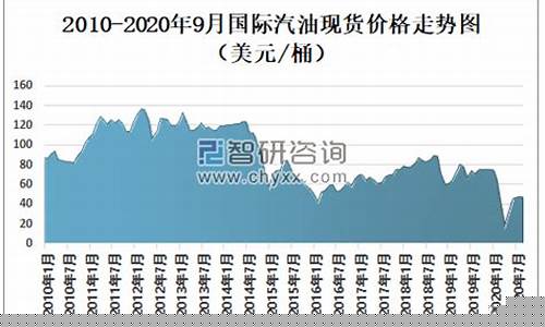 中国油价2019走势_2020中国油价波动图