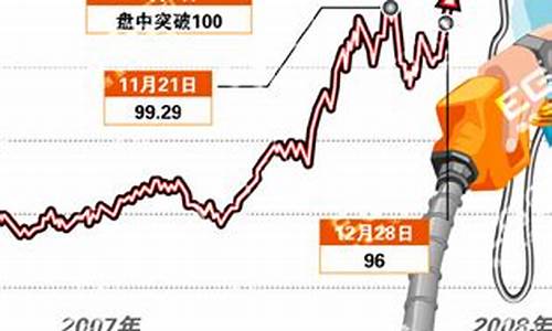 2008年油价补贴_2020年油价补贴