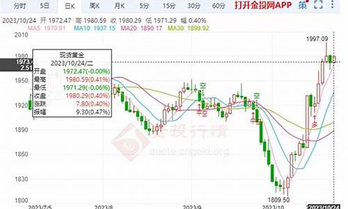 金价区间震荡结束时间_金价动荡