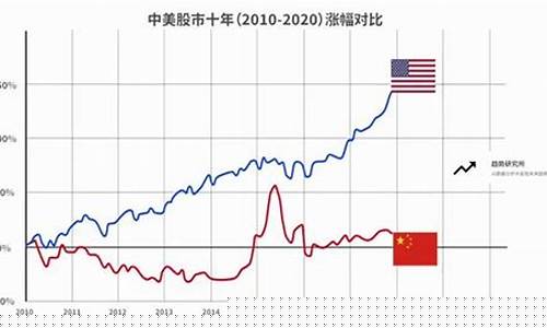 中美油价涨幅对比表_中美油价涨幅对比