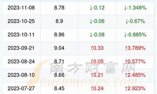 湖北今天油价95_湖北今天油价92