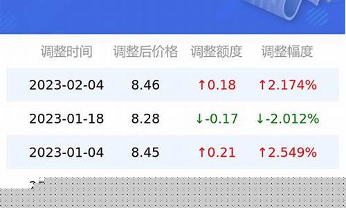 深圳油价涨价_深圳今天油价涨多少