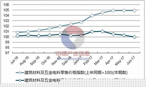 安徽营销五金价格走势_安徽营销五金价格走势分析