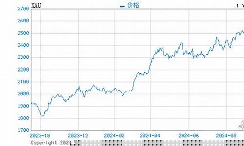 国际金价实时行情1016_国际金价实时行情今日一盎司等于多少
