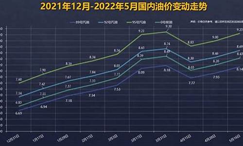 92油价变动曲线_92油价趋势走势图