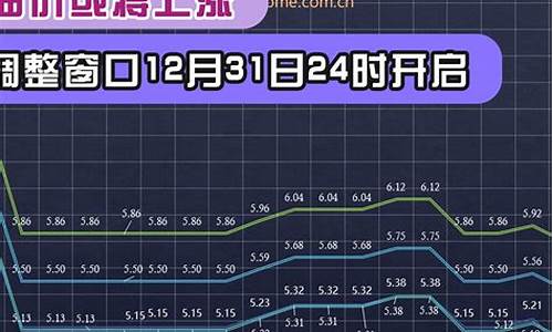 油价或轮调整_油价下轮调整窗口