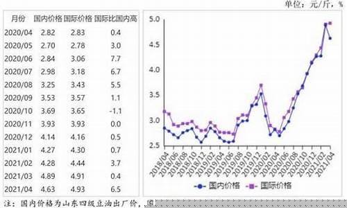 国际食用油价格行情大涨_国际食用油价格走势