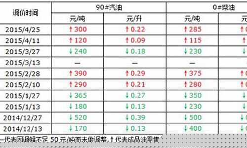 思迅最新油价预测_思迅股票