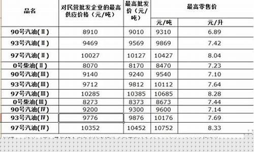 广东今日油价调整最新消息报_广东今天油价格最新消息