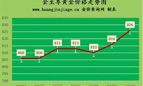重庆黄金金价_重庆实体金店金价