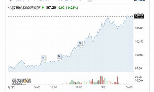 乌克兰打仗后油价走势_乌克兰今日战报