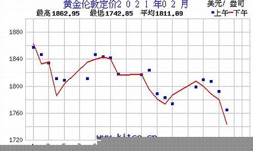 2021年2月金价多少钱一克_2021年2月5金价