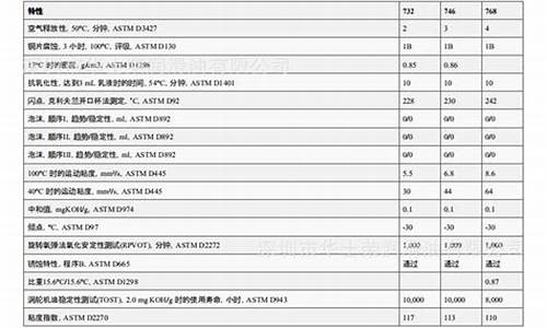 深圳汽轮机油价格表_深圳汽轮机油价格表查询