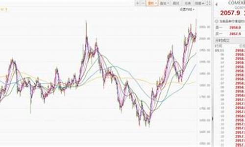 国际金价走势分析_国际金价走势最新研判