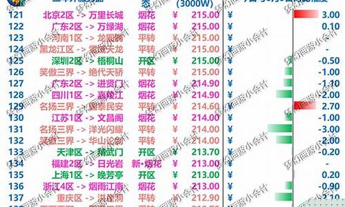 梦幻最新各个区金价统计_梦幻西游2020区金价