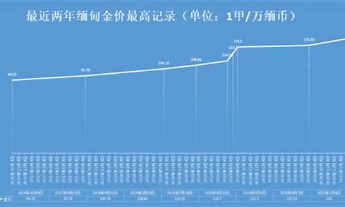 最近缅甸金价多少_缅甸黄金今天多少一克