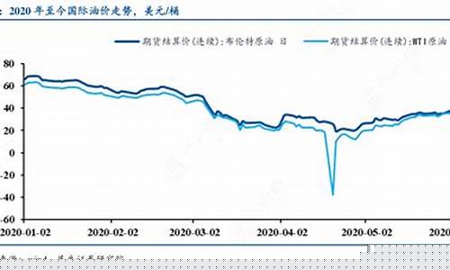 2019年以来油价大幅_2019年至今油价