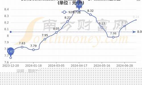 贵州历史油价最高是多少_贵州油价区怎么划分