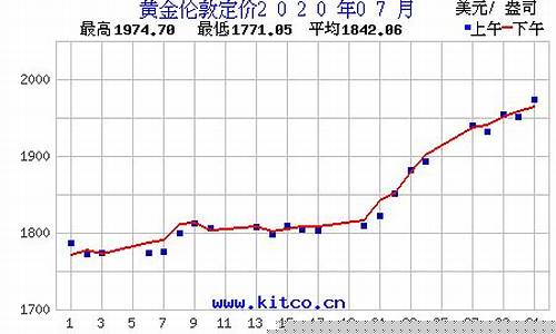 2021年7月金价_金价2020年7月