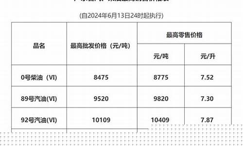 中山今天油价是多少钱一升_中山油价每天更新