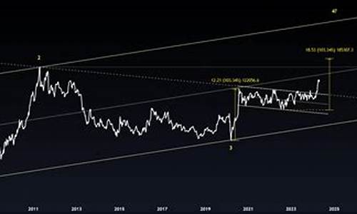 金价暴涨形态变化趋势_金价价格变化