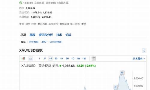 黄金 2000美元_2000年金价美元