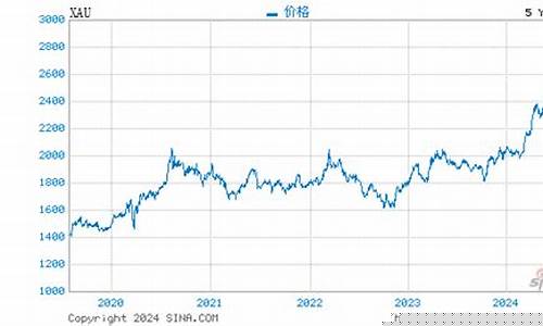 伦敦金价实时行情今日查询_伦敦金价实时行情1750
