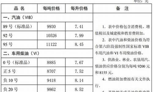 中石油石家庄油价调整_石家庄中石油今日油价