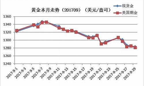 17年金价 走势图_2017年金价分析