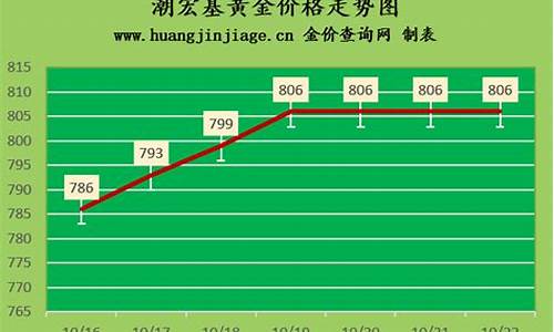 潮州金价回收高点_潮州金价一克