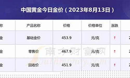 2020年8月8日金价_2020年9月8金价