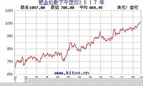 2017高盛钯金价格_高盛 黄金