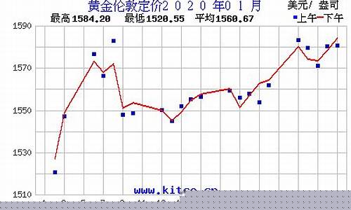 金价行情走势近二十年_金价行情走势2020全年