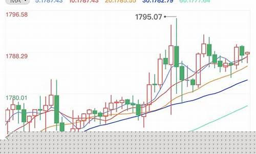 国际金价下周_本周国际金价趋势