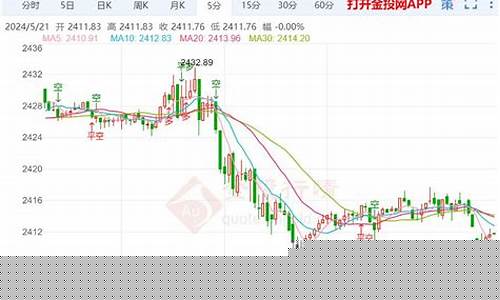 金价回升_现货金价回落后走势