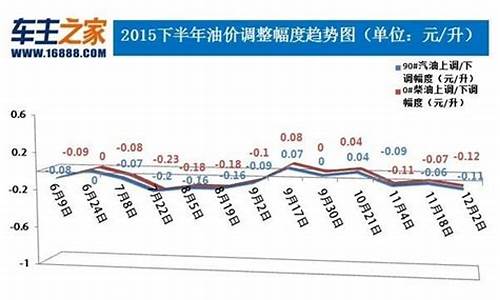 油价下调调价最新_油价下调时间窗口