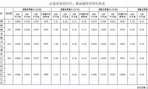 云南昭通各地油价表_今日油价92汽油云南昭通