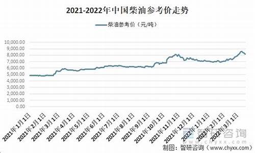 2022年阜新柴油价格_辽阳柴油价格