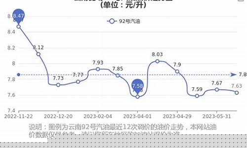 云南6月油价历史_云南油价变化
