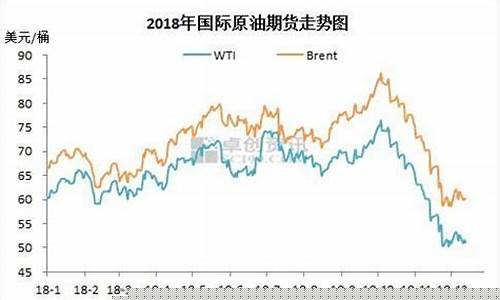 原油价格调价区间_调整原油行情