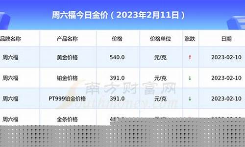 周六福金价是多少_周六福黄金多少钱一克2021年